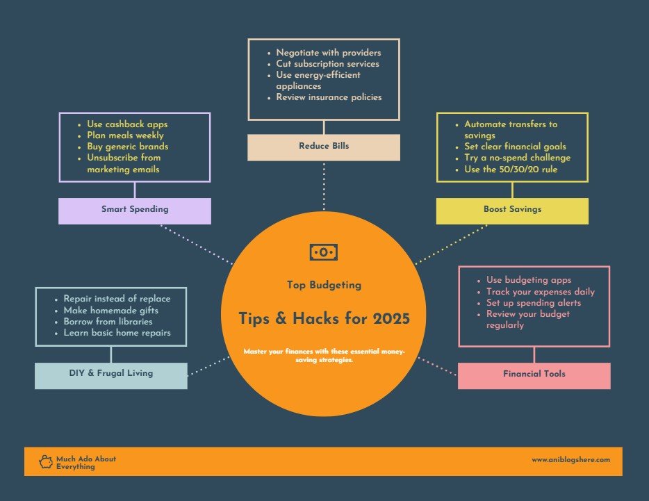 The Ultimate Guide to Saving Money in 2025: Smart Tips for Every Budget 3 saving money in 2025 saving money in 2025 - infographic